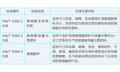 腐植酸肥料系列标准密集出台，行业将迎来大变化！