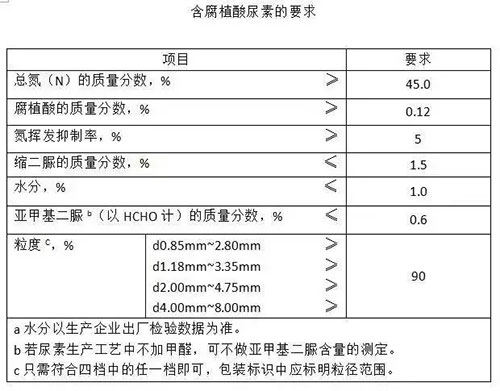 腐植酸肥料系列标准密集出台，行业将迎来大变化！